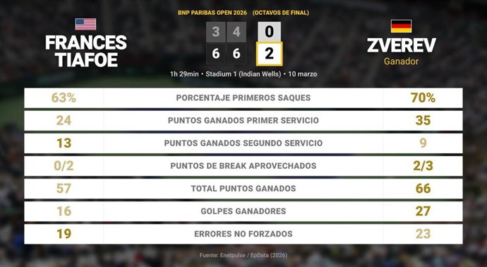 Frances Tiafoe 0 - 2 Alexander Zverev: resumen y estadísticas del partido de BNP Paribas Open (ATP)
