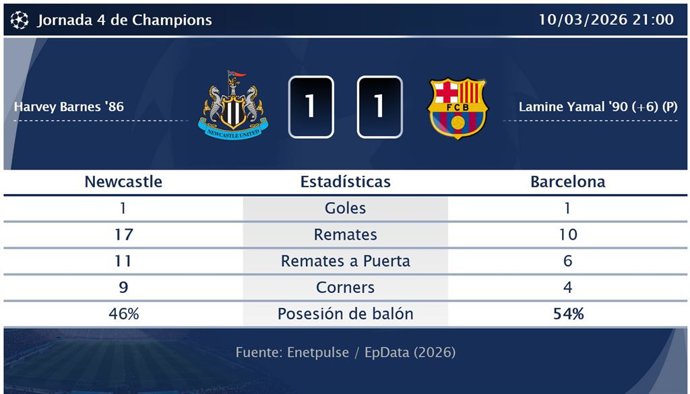Newcastle 1 - 1 Barcelona: resumen y estadísticas del partido de la jornada 4 de Champions