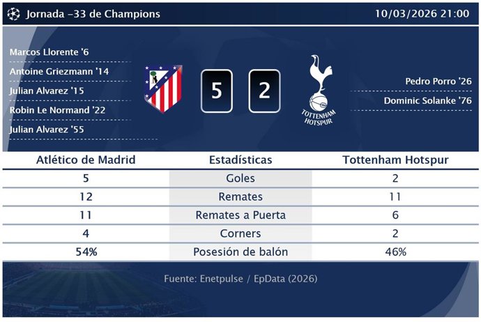 Atlético de Madrid 5 - 2 Tottenham Hotspur: resumen y estadísticas del partido de la jornada -33 de Champions