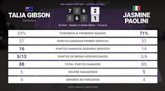 Foto: Talia Gibson 2 - 1 Jasmine Paolini: resumen y estadísticas del partido de BNP Paribas Open (WTA)