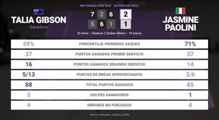 Talia Gibson 2 - 1 Jasmine Paolini: resumen y estadísticas del partido de BNP Paribas Open (WTA)