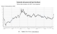 El precio del barril Brent se mantiene en los 87 dólares y las Bolsas europeas apuntan a aperturas mixtas