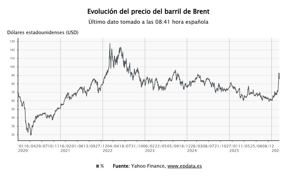 El precio del barril de Brent