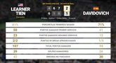 Foto: Learner Tien 2 - 1 Alejandro Davidovich Fokina: resumen y estadísticas del partido de BNP Paribas Open (ATP)
