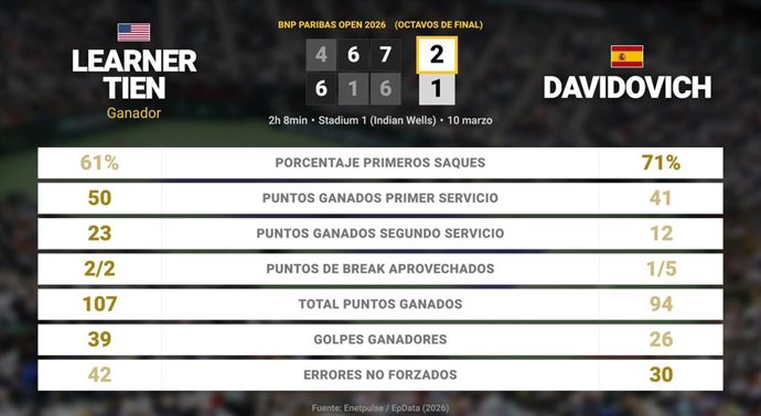Learner Tien 2 - 1 Alejandro Davidovich Fokina: resumen y estadísticas del partido de BNP Paribas Open (ATP)