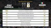 Foto: Joao Fonseca 0 - 2 Jannik Sinner: resumen y estadísticas del partido de BNP Paribas Open (ATP)
