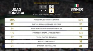 Joao Fonseca 0 - 2 Jannik Sinner: resumen y estadísticas del partido de BNP Paribas Open (ATP)