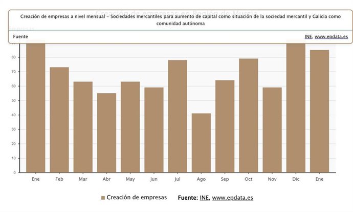 Creación de empresas en Región de Murcia