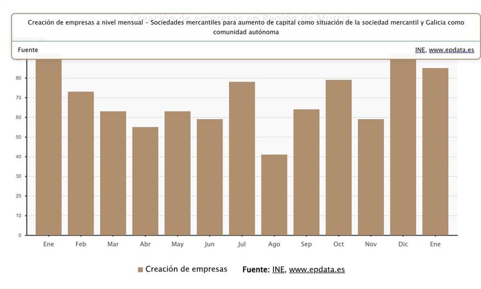 Creación de empresas en Región de Murcia