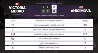 Victoria Mboko 2 - 0 Amanda Anisimova: resumen y estadísticas del partido de BNP Paribas Open (WTA)