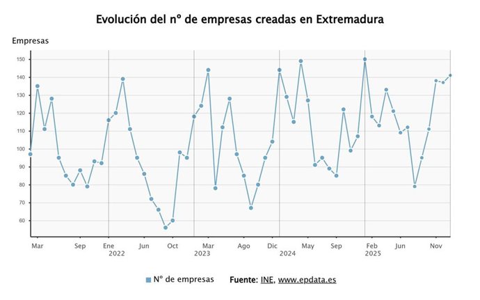 Evolución de la creación de empresas en Extremadura.