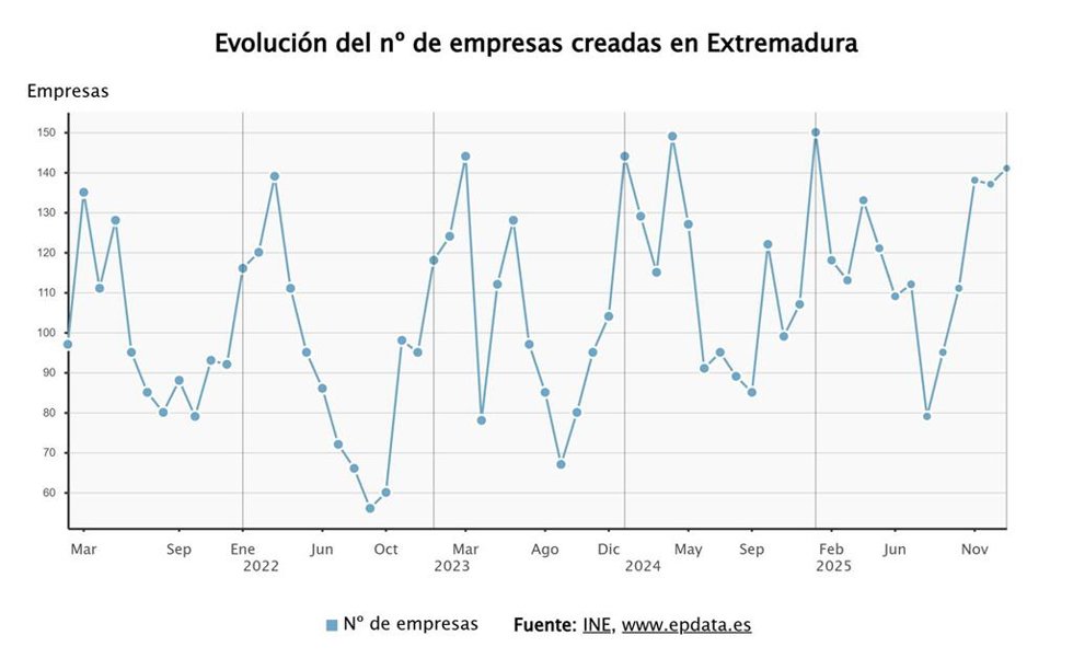 Evolución de la creación de empresas en Extremadura.