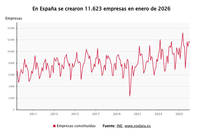 Evolución de la creación de empresas