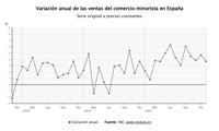 El comercio minorista modera el avance de sus ventas al 3,7% en enero y suma 18 meses de alzas