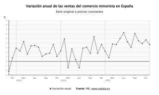 Evolución de las ventas del comercio minorista