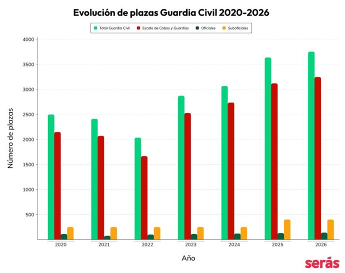 Gráfica evolutiva plazas de Guardia Civil 2020-2026