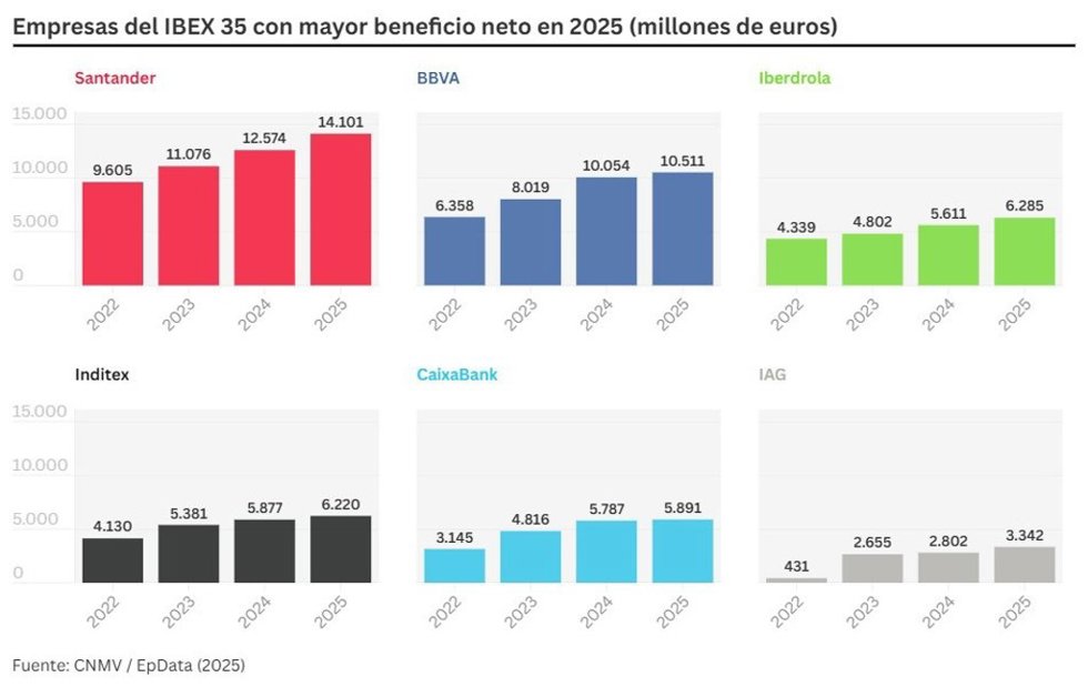 Las empresas españolas que más ganaron y las que perdieron