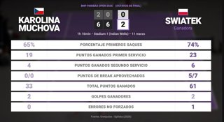 Karolina Muchova 0 - 2 Iga Swiatek: resumen y estadísticas del partido de BNP Paribas Open (WTA)