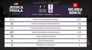 Jessica Pegula 2 - 0 Belinda Bencic: resumen y estadísticas del partido de BNP Paribas Open (WTA)