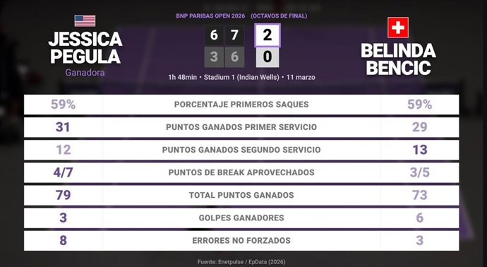 Jessica Pegula 2 - 0 Belinda Bencic: resumen y estadísticas del partido de BNP Paribas Open (WTA)