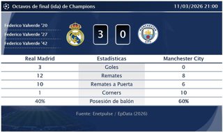 Real Madrid 3 - 0 Manchester City: resumen y estadísticas del partido de la jornada 4 de Champions