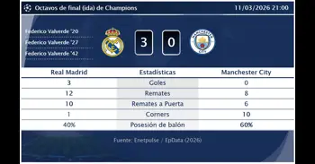 Real Madrid 3 - 0 Manchester City | Resumen, goles y resultado del partido de hoy