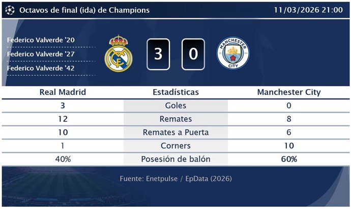 Real Madrid 3 - 0 Manchester City: resumen y estadísticas del partido de la jornada 4 de Champions