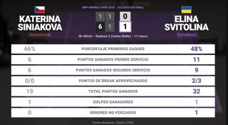 Katerina Siniakova 0 - 1 Elina Svitolina: resumen y estadísticas del partido de BNP Paribas Open (WTA)