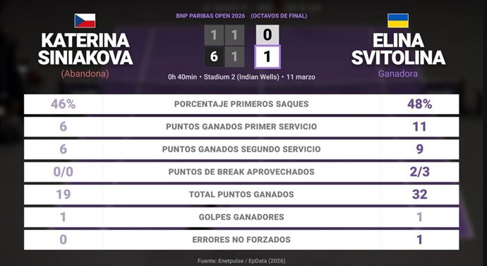 Katerina Siniakova 0 - 1 Elina Svitolina: resumen y estadísticas del partido de BNP Paribas Open (WTA)