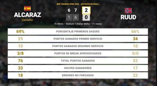 Carlos Alcaraz 2 - 0 Casper Ruud: resumen y estadísticas del partido de BNP Paribas Open (ATP)