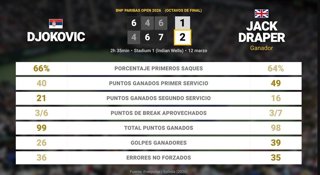 Novak Djokovic 1 - 2 Jack Draper: resumen y estadísticas del partido de BNP Paribas Open (ATP)
