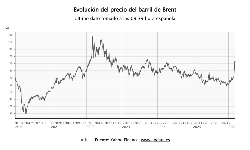 El precio del barril de Brent
