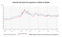 El diésel se dispara un 14% y la gasolina casi un 8% en la segunda semana del conflicto en Oriente Próximo