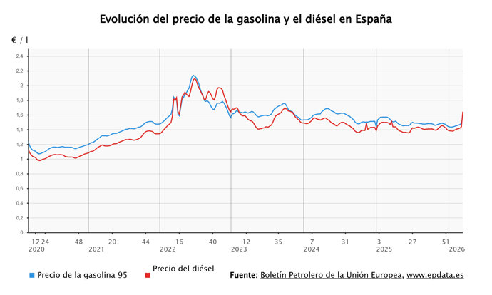 El precio de los carburantes