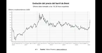El barril de Brent ronda los 100 dólares tras apoyar el nuevo líder de Irán el bloqueo de Ormuz