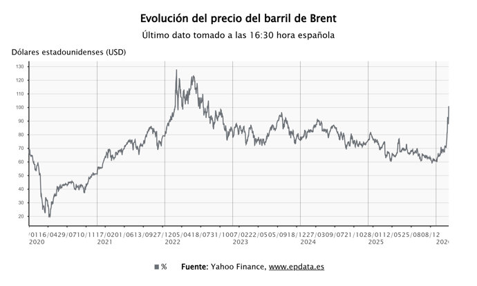 El precio del barril de Brent