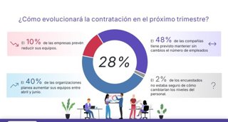 Las empresas españolas sitúan en un 28% las expectativas de empleo, nueve puntos más que el primer trimestre.