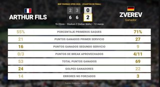 Arthur Fils 0 - 2 Alexander Zverev: resumen y estadísticas del partido de BNP Paribas Open (ATP)