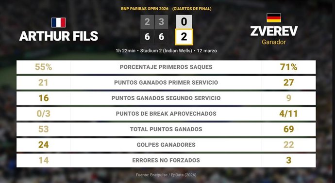Arthur Fils 0 - 2 Alexander Zverev: resumen y estadísticas del partido de BNP Paribas Open (ATP)