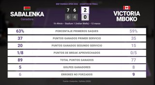 Aryna Sabalenka 2 - 0 Victoria Mboko: resumen y estadísticas del partido de BNP Paribas Open (WTA)