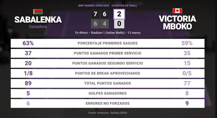 Aryna Sabalenka 2 - 0 Victoria Mboko: resumen y estadísticas del partido de BNP Paribas Open (WTA)