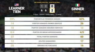 Learner Tien 0 - 2 Jannik Sinner: resumen y estadísticas del partido de BNP Paribas Open (ATP)