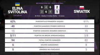 Elina Svitolina 2 - 1 Iga Swiatek: resumen y estadísticas del partido de BNP Paribas Open (WTA)