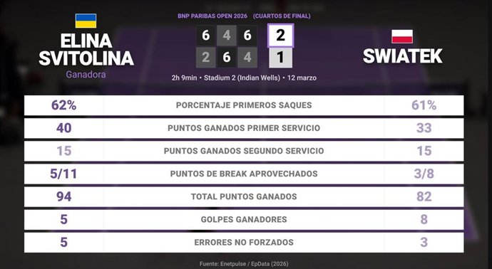 Elina Svitolina 2 - 1 Iga Swiatek: resumen y estadísticas del partido de BNP Paribas Open (WTA)