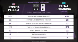Jessica Pegula 0 - 2 Elena Rybakina: resumen y estadísticas del partido de BNP Paribas Open (WTA)