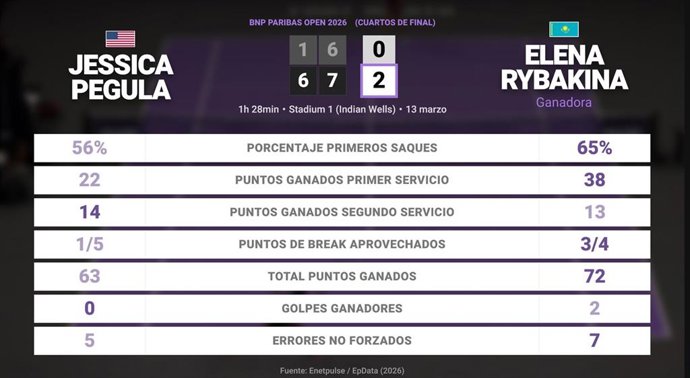 Jessica Pegula 0 - 2 Elena Rybakina: resumen y estadísticas del partido de BNP Paribas Open (WTA)
