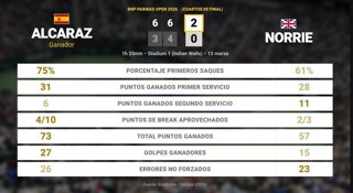 Carlos Alcaraz 2 - 0 Cameron Norrie: resumen y estadísticas del partido de BNP Paribas Open (ATP)