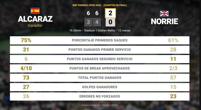 Carlos Alcaraz 2 - 0 Cameron Norrie: resumen y estadísticas del partido de BNP Paribas Open (ATP)