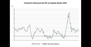 El INE confirma que el IPC se mantuvo en el 2,3% en febrero pese a encarecerse los alimentos un 3,2%