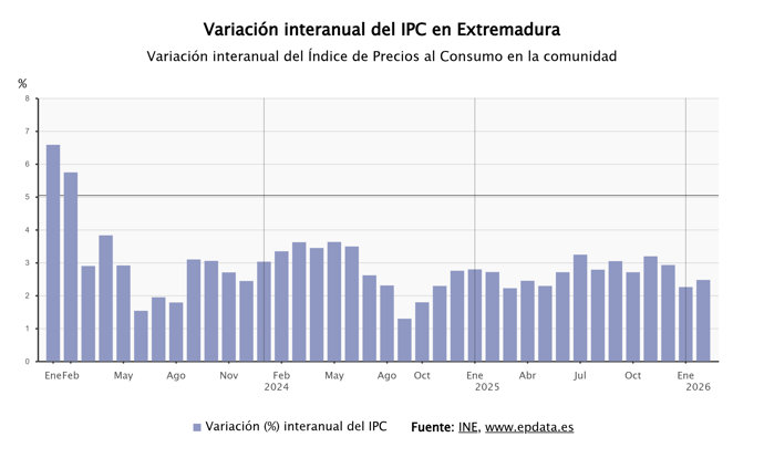 Variación del IPC en Extremadura